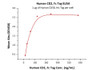 Immobilized Human CD58, His Tag at 10 ug/mL (100 uL/well) can bind Human CD2, Fc Tag with a linear range of 5-156 ng/mL (QC tested) .