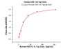 Immobilized Human HGF, His Tag at 2 ug/mL (100 uL/well) can bind Human HGF R, Fc Tag with a linear range of 1-39 ng/mL (QC tested) .