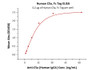 Immobilized Human C5a, Fc Tag at 2 ug/mL (100 uL/well) can bind Anti-C5a (Human IgG1) with a linear range of 2-16 ng/mL (QC tested) .