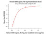 Immobilized Human CD30, Fc Tag at 2 ug/mL (100 uL/well) can bind Human CD30 Ligand, His Tag, low endotoxin with a linear range of 0.039-0.313 ug/mL (QC tested) .