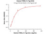 Immobilized Human Nectin-2, His Tag at 5 ug/mL (100 uL/well) can bind Human PVRIG, Fc Tag with a linear range of 8-125 ng/mL (QC tested) .