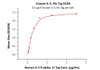 Immobilized Human IL-5, His Tag at 5 ug/mL (100 uL/well) can bind Human IL-5 R alpha, Fc Tag with a linear range of 0.02-0.313 ug/mL (QC tested) .