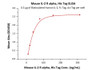 Immobilized Biotinylated Human IL-2, Fc Tag, Avi Tag at 5 ug/mL (100 uL/well) on Streptavidin precoated (0.5 ug/well) plate, can bind Mouse IL-2 R alpha, His Tag with a linear range of 5-40 ng