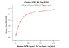 Immobilized Canine GITR, His Tag at 2 ug/mL (100 uL/well) can bind Human GITR Ligand, Fc Tag with a linear range of 2-40 ng/mL (QC tested) .