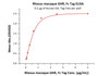 Immobilized Human GH, Tag Free at 2 ug/mL (100 uL/well) can bind Rhesus macaque GHR, Fc Tag with a linear range of 0.039-0.625 ug/mL (QC tested) .