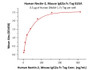 Immobilized Human DNAM-1, Fc Tag at 5 ug/mL (100 uL/well) can bind Human Nectin-2, Mouse IgG2a Fc Tag with a linear range of 2-20 ng/mL (QC tested) .