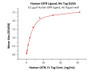 Immobilized Human GITR Ligand, His Tag at 2 ug/mL (100 uL/well) can bind Human GITR, Fc Tag with a linear range of 0.1-4 ng/mL (QC tested) .