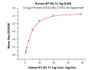 Immobilized Human ICOS (C136S, C137S) , His Tag at 5 ug/mL (100 uL/well) can bind Human B7-H2, Fc Tag with a linear range of 0.3-5 ng/mL (QC tested) .