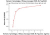 Immobilized Monoclonal Anti-Human CD28 Antibody, Mouse IgG1 at 5 ug/mL (100 uL/well) can bind Human / Cynomolgus / Rhesus macaque CD28, His Tag with a linear range of 0.1-1 ng/mL (QC tested) .