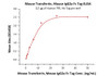 Immobilized Human TfR, His Tag at 2 ug/mL (100 uL/well) can bind Mouse Transferrin, Mouse IgG2a Fc Tag, low endotoxin with a linear range of 0.4-12.5 ng/mL (QC tested) .