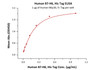 Immobilized Human NKp30, Fc Tag at 10 ug/mL (100 uL/well) can bind Human B7-H6, His Tag with a linear range of 0.016-0.25 ug/mL (QC tested) .