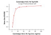 Immobilized Trastuzumab at 2 ug/mL (100 uL/well) can bind Cynomolgus Her2, His Tag with a linear range of 2-6 ng/mL (QC tested) .