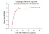 Immobilized Cynomolgus TIM-3, His Tag at 1 ug/mL (100 uL/well) can bind Anti-TIM-3 MAb with a linear range of 0.8-6 ng/mL (QC tested) .