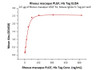 Immobilized Rhesus macaque VEGF R1, Mouse IgG2a Fc Tag, low endotoxin at 5 ug/mL (100 uL/well) can bind Rhesus macaque PLGF, His Tag with a linear range of 2-40 ng/mL (QC tested) .