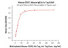 Immobilized Mouse CD27, Mouse IgG2a Fc Tag at 2 ug/mL (100 uL/well) can bind Biotinylated Mouse CD70, His Tag, Avi Tag with a linear range of 1-16 ng/mL (QC tested) .