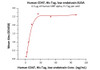 Immobilized Human SIRP alpha, Fc Tag at 5 ug/mL (100 uL/well) can bind Human CD47, His Tag, low endotoxin with a linear range of 2-13 ng/mL (QC tested) .