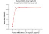 Immobilized Human ErbB3, Strep Tag at 2 ug/mL (100 uL/well) can bind Human NRG1 Beta 1, Fc Tag with a linear range of 0.5-8 ng/mL (QC tested) .