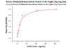 Immobilized Human CD3E&CD3G Heterodimer Protein, Fc, His Tag&Fc, Flag Tag at 2 ug/mL (100 uL/well) can bind UCHT1 with a linear range of 0.4-6 ng/mL (QC tested) .