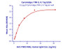 Immobilized Cynomolgus TIM-3, Fc Tag at 2 ug/mL (100 uL/well) can bind Anti-TIM3 Mab, Human IgG4 with a linear range of 0.5-4 ng/mL.