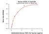 Immobilized Human CD155, Fc Tag at 10 ug/mL (100 uL/well) can bind Biotinylated Human TIGIT, His Tag with a linear range of 0.08-0.31 ug/mL.