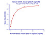 Immobilized Human TIGIT, Fc Tag at 2 ug/mL (100 uL/well) can bind Human CD155, mouse IgG2a Fc tag with a linear range of 0.98-7.81 ng/mL.