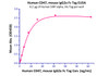 Immobilized Human SIRP alpha (HPLC-verified) , His Tag at 2 ug/mL (100 uL/well) can bind Human CD47, mouse IgG2a Fc Tag, low endotoxin with a linear range of 0.5-8 ng/mL.