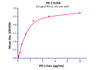 Immobilized Human PD-L2, mouse IgG1 Fc Tag at 2 ug/mL (100 ul/well) , can bind Human PD-1, His Tag with a linear of 0.08-1.25 ug/mL.