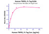 Immobilized Human TNF-alpha, His Tag at 0.2 ug/mL (100 uL/well) can bind Human TNFR1, Fc Tag with a linear range of 0.4-6.25 ng/mL.