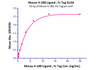 Immobilized Mouse 4-1BB, His Tag at 0.5 ug/mL (100 ul/well) , can bind Mouse 4-1BB Ligand, Fc Tag with a linear of 0.1-3 ng/mL.