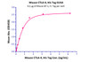 Immobilized Mouse B7-1, Fc Tag at 2 ug/mL (100 ul/well) , can bind Mouse CTLA-4, His Tag with a linear range of 0.02-0.8 ng/mL.