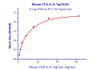 Immobilized Mouse B7-1, His Tag at 2 ug/mL (100 uL/well) can bind Mouse CTLA-4, Fc Tag with a linear range of 0.12-0.5 ng/mL.