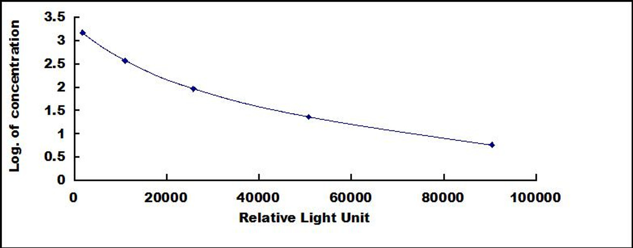 Human Glycated Hemoglobin A1c (HbA1c)CLIA Kit