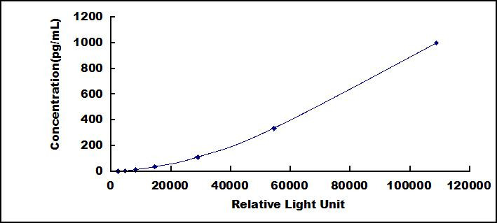 Human Amphiregulin (AREG)CLIA Kit