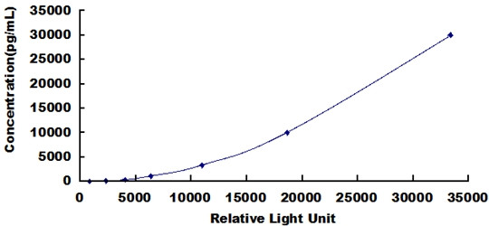 Mouse Factor Related Apoptosis Ligand (FASL)CLIA Kit