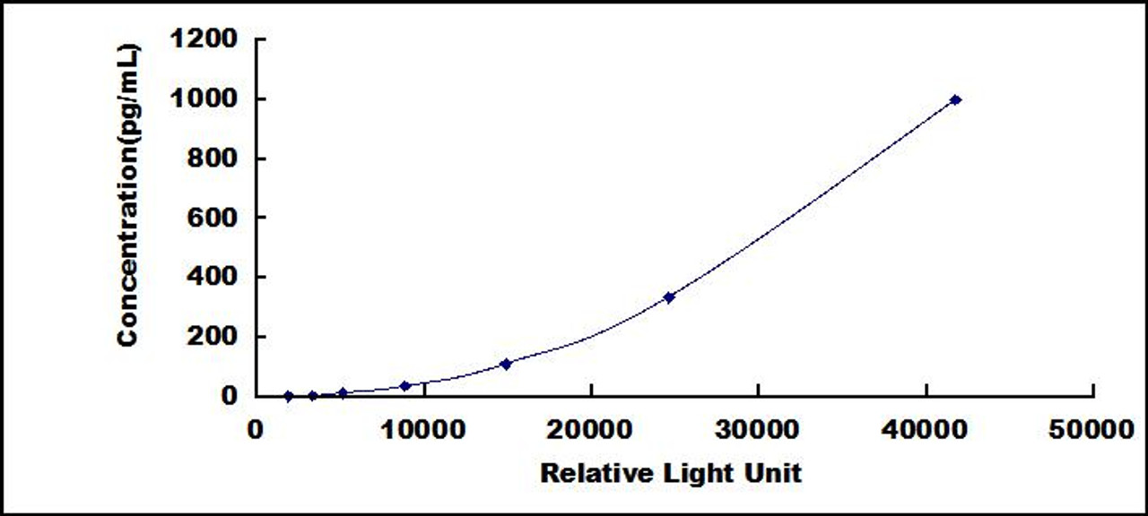 Human Interleukin 8 (IL8)CLIA Kit