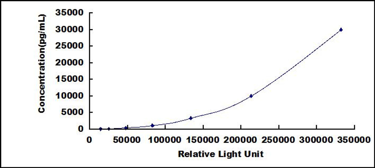 Human Leptin (LEP)CLIA Kit