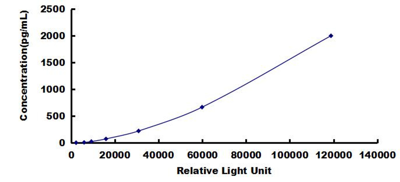 Human Monocyte Chemotactic Protein 1 (MCP1)CLIA Kit