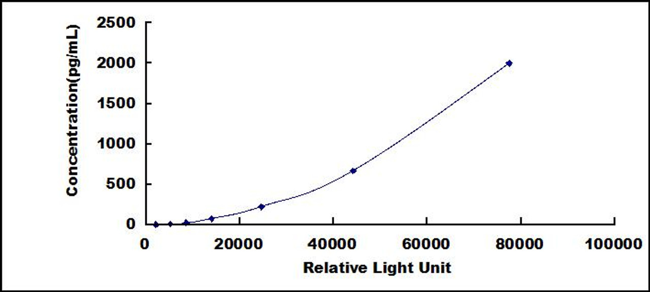 Human Nerve Growth Factor (NGF)CLIA Kit