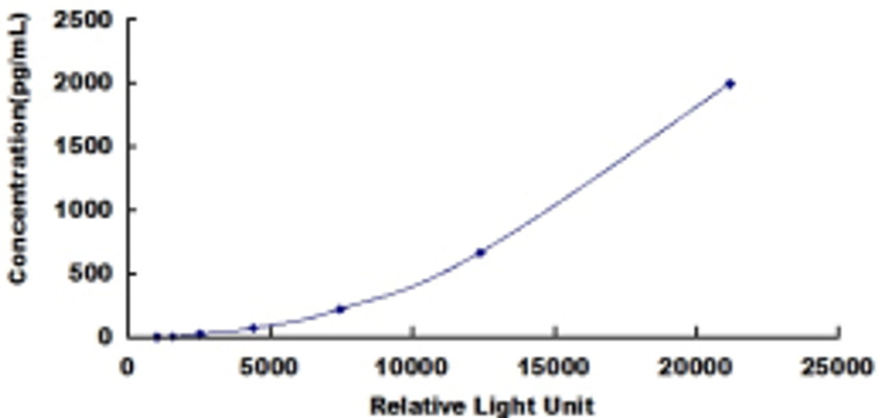 Human Oncostatin M (OSM)CLIA Kit