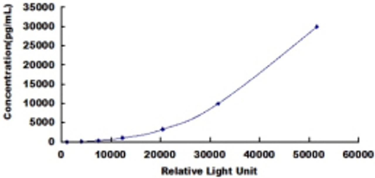 Human Tumor Necrosis Factor Related Apoptosis Inducing Ligand (TRAIL)CLIA Kit