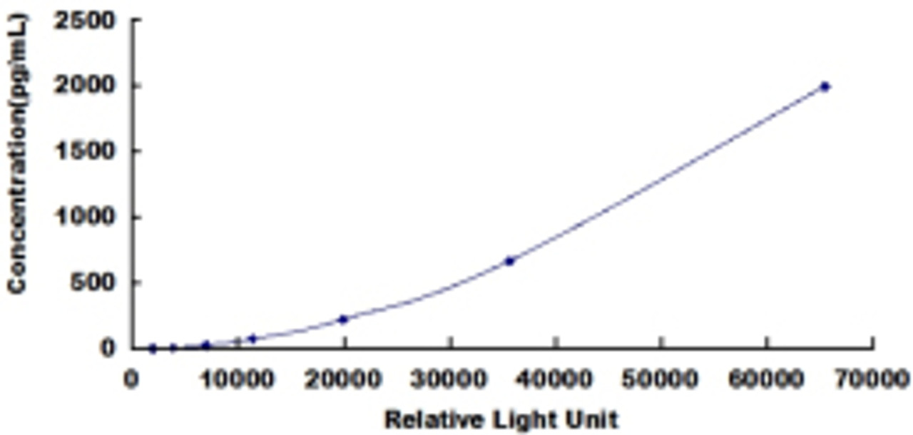 Human Plasminogen Activator, Urokinase (uPA)CLIA Kit