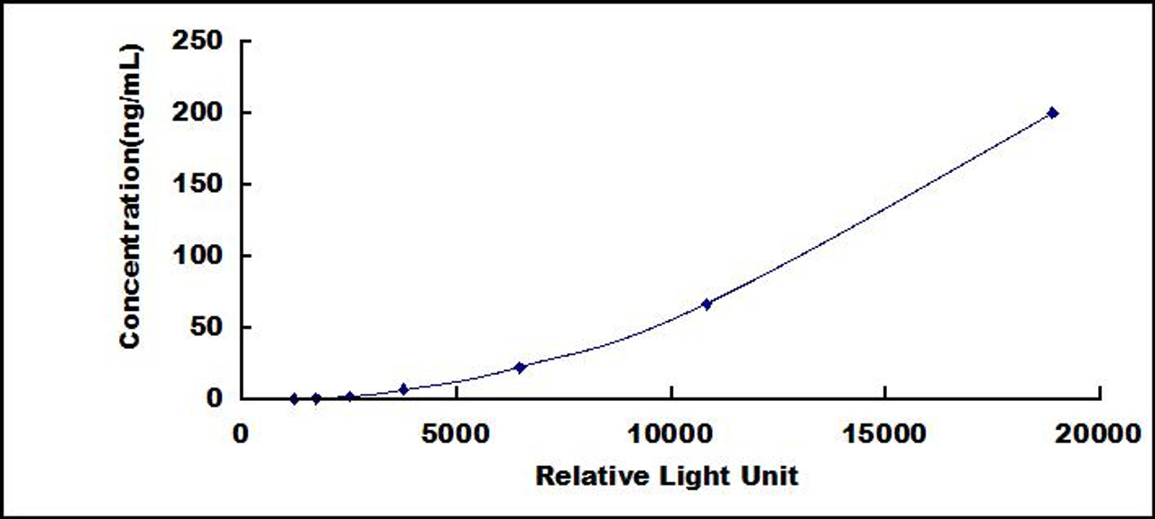 Human Galactosidase Alpha (GLa)CLIA Kit