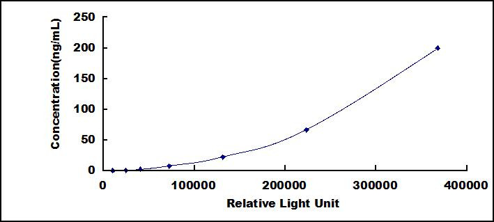 Human Poly ADP Ribose Polymerase (PARP)CLIA Kit
