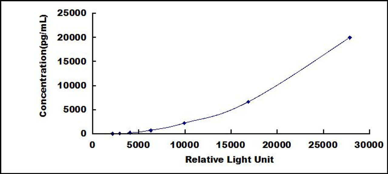 Human Complement Component 3a (C3a)CLIA Kit