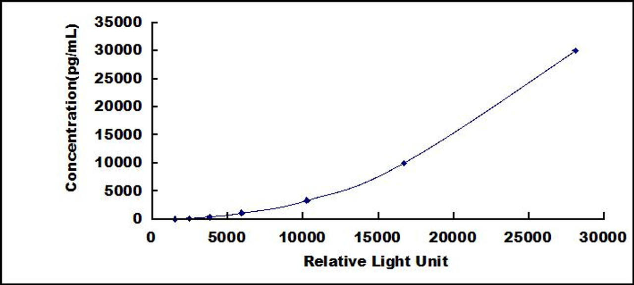 Human Ferritin (FE)CLIA Kit