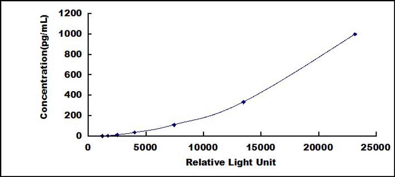 Human Interleukin 1 Beta (IL1b)CLIA Kit