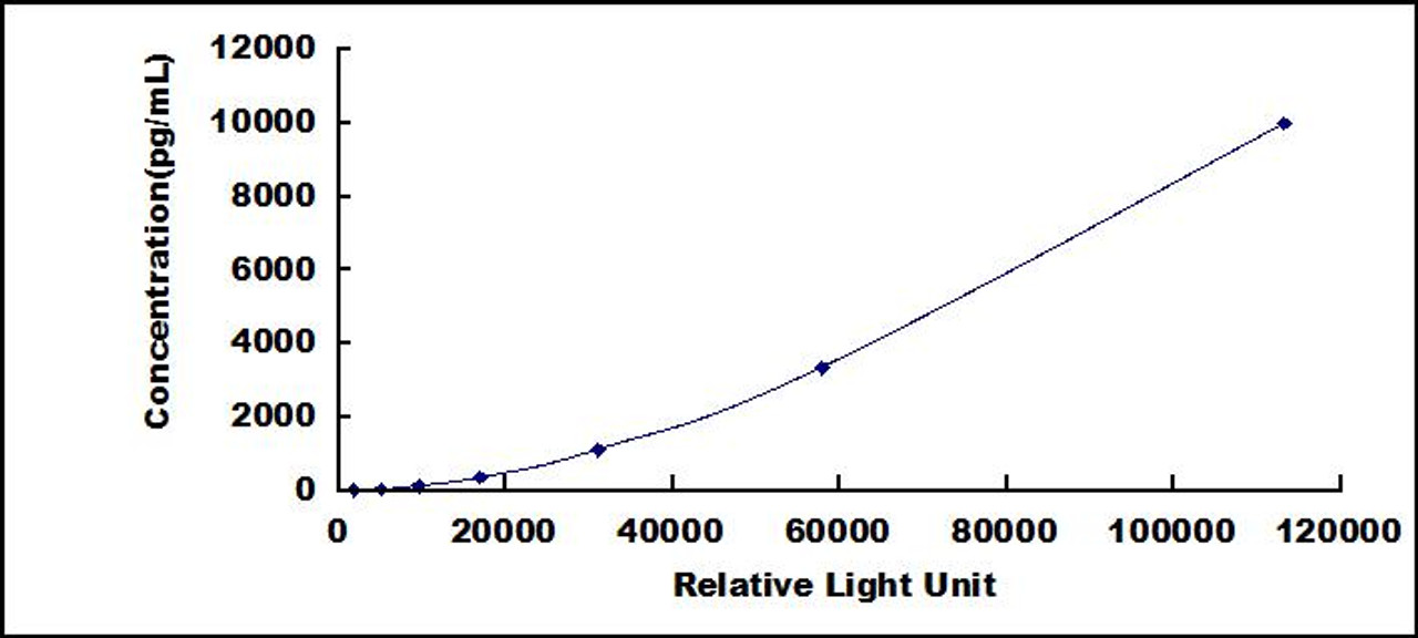 Human Myeloperoxidase (MPO)CLIA Kit