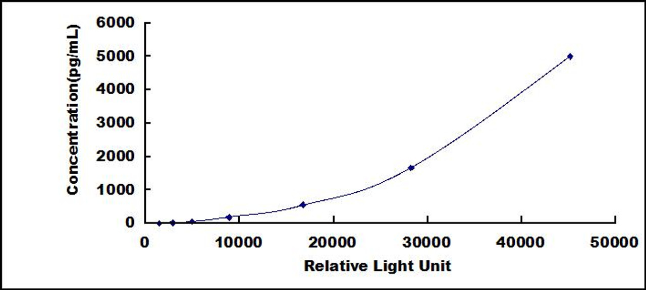 Human Procalcitonin (PCT)CLIA Kit