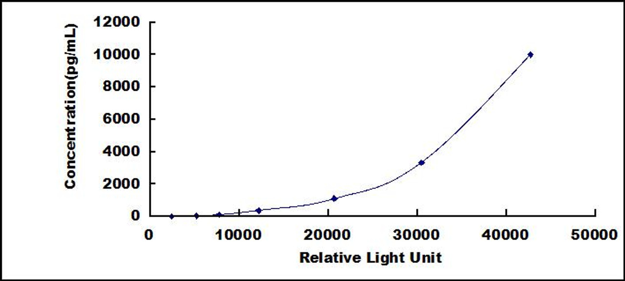 Human Protease Activated Receptor 2 (PAR2)CLIA Kit