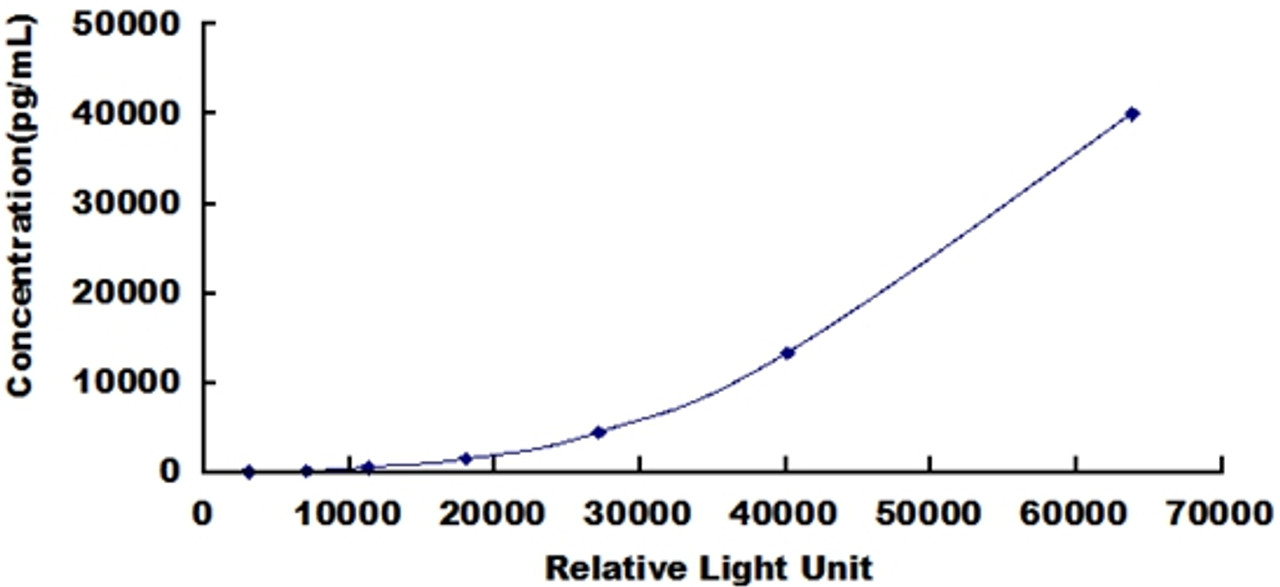 Mouse Nephrin (NPHN)CLIA Kit